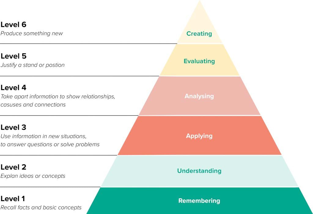 Bloom's taxonomy